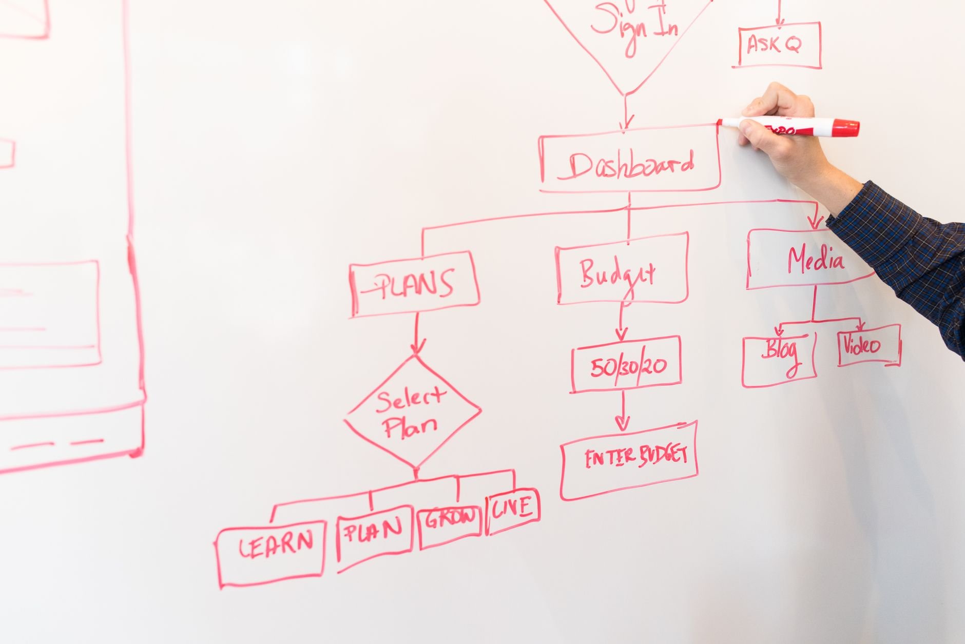 Hand drawing a red decision flowchart with boxes, arrows, and diamond-shaped decision nodes on a whiteboard